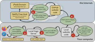 An overview of the workflow of using Wowchemy with Netlify to develop your academic website.